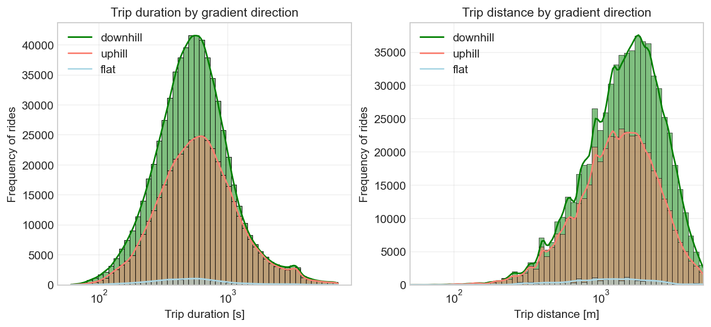 Trip duration and distance by gradient